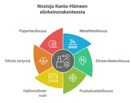 Kanta-Hämeen elinkeinorakenne