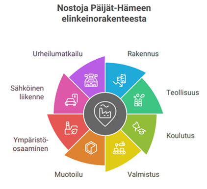 Kanta-Hämeen elinkeinorakenne